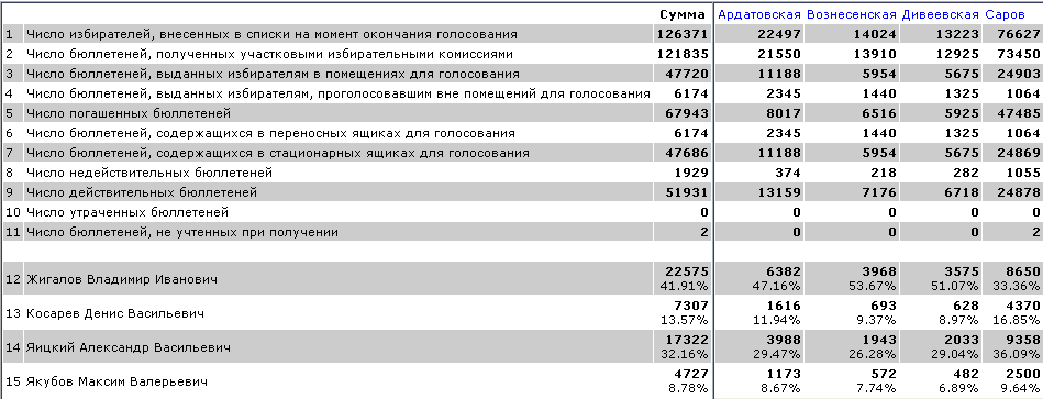 Выборы - 2011. Результаты 